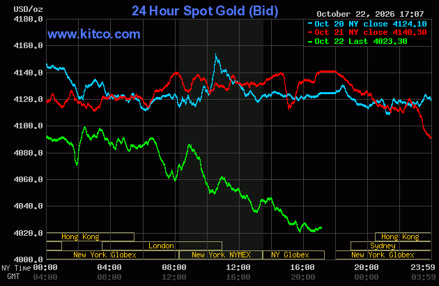 Live 24 hour Gold Chart