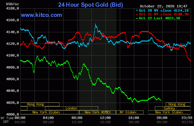 Live 24 hour Gold Chart