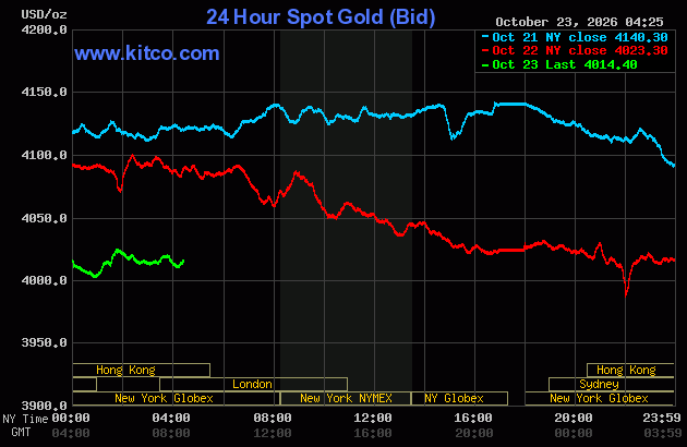 Live 24 hour Gold Chart