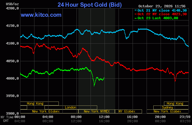 Live 24 hour Gold Chart