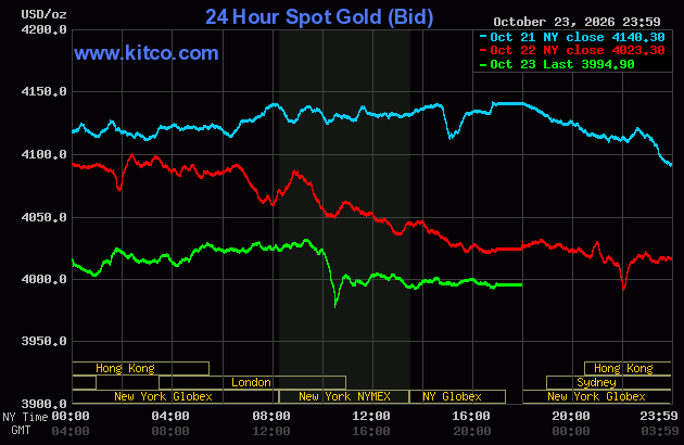 Live 24 hour Gold Chart