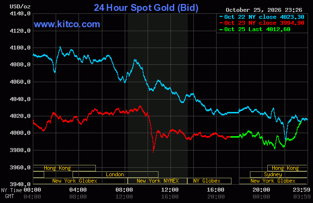 Live 24 hour Gold Chart