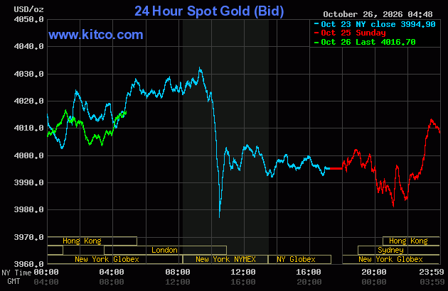 Live 24 hour Gold Chart