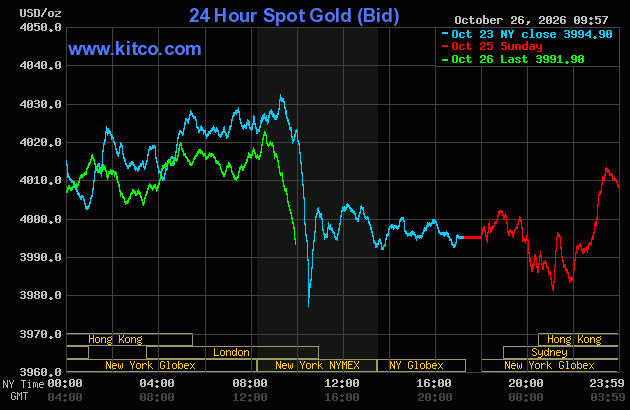 Live 24 hour Gold Chart