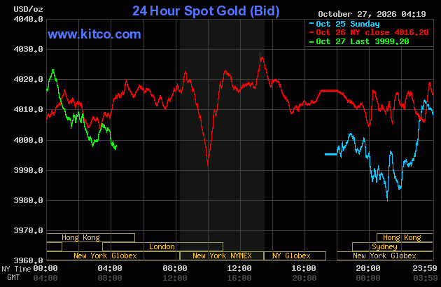 Live 24 hour Gold Chart
