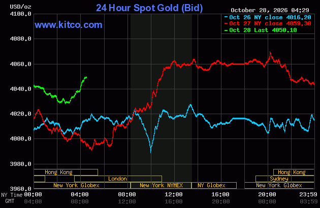 Live 24 hour Gold Chart