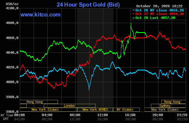 Live 24 hour Gold Chart