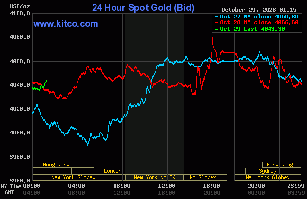 Live 24 hour Gold Chart