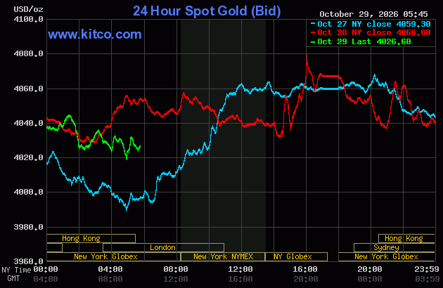 Live 24 hour Gold Chart
