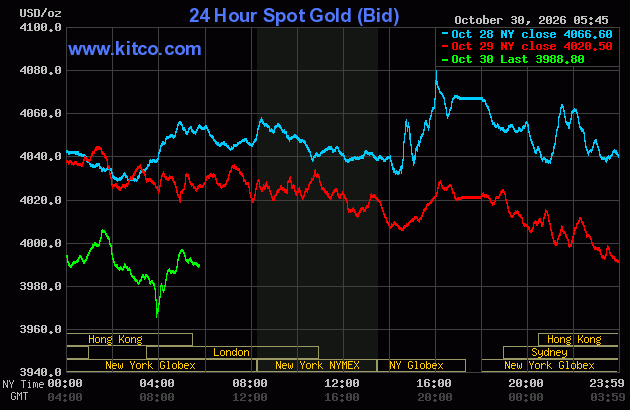 Live 24 hour Gold Chart