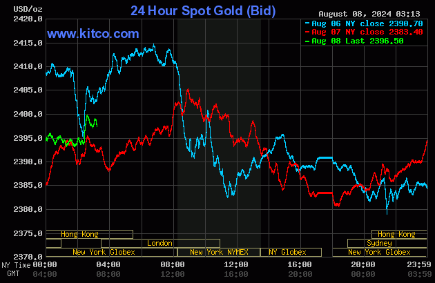 Live 24 hour Gold Chart