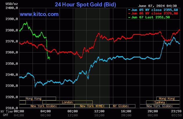 Live 24 hour Gold Chart