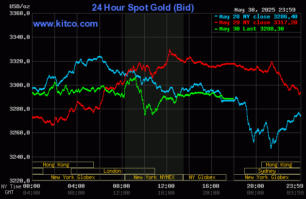 Live 24 hour Gold Chart