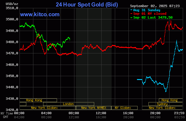 Live 24 hour Gold Chart