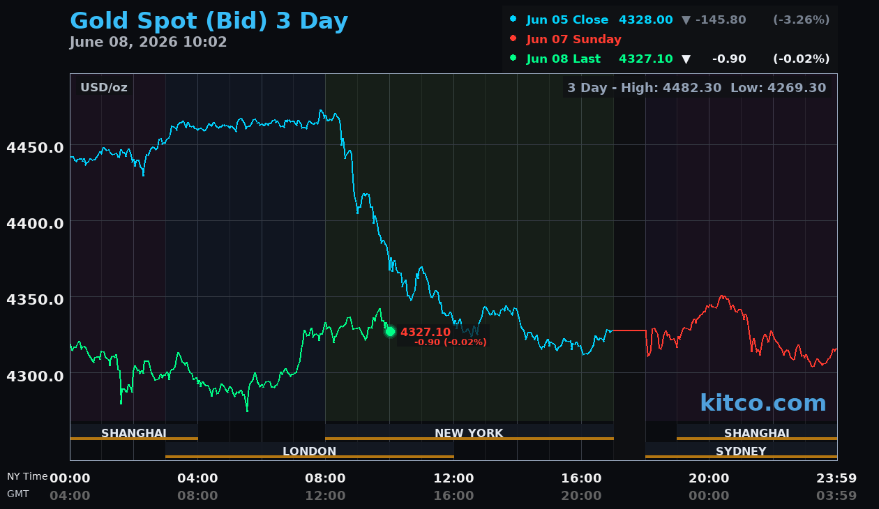 Live gold chart