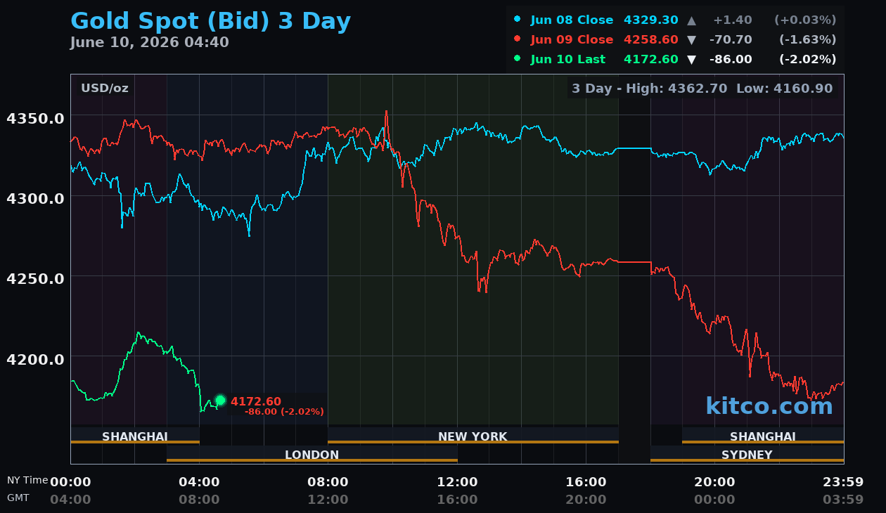Live gold chart