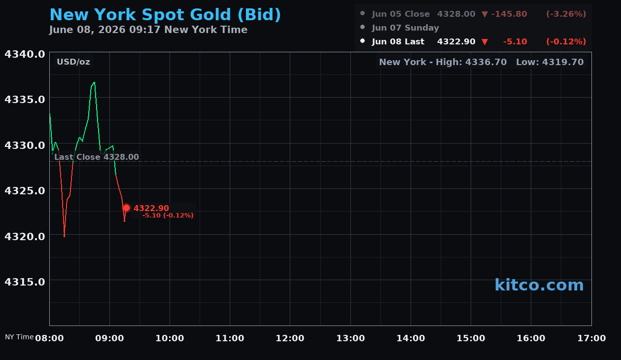 Live New York gold Chart