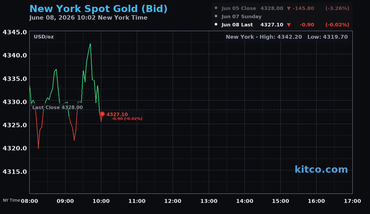Live New York gold Chart