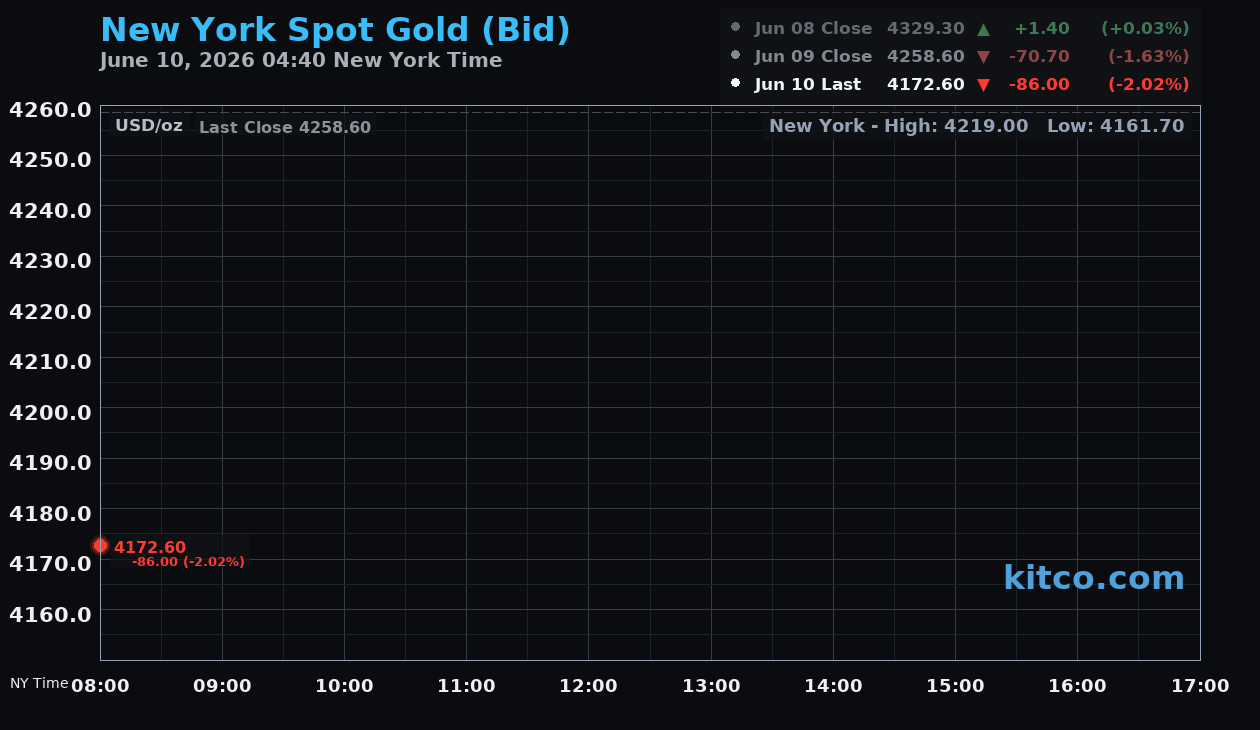 Live New York gold Chart