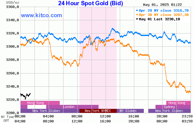 Live 24 hours gold chart [Kitco Inc.]