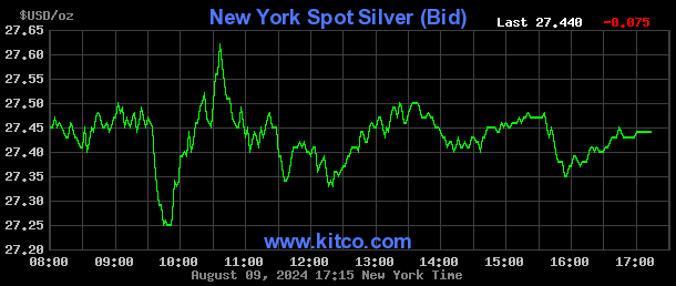 Live New York silver Chart