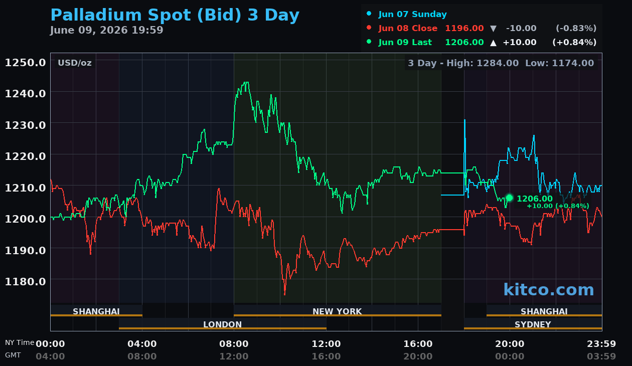 Live palladium chart