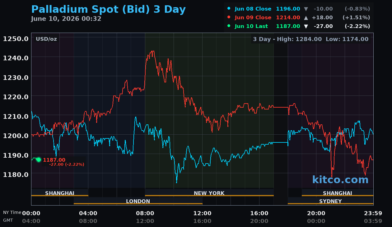 Live palladium chart