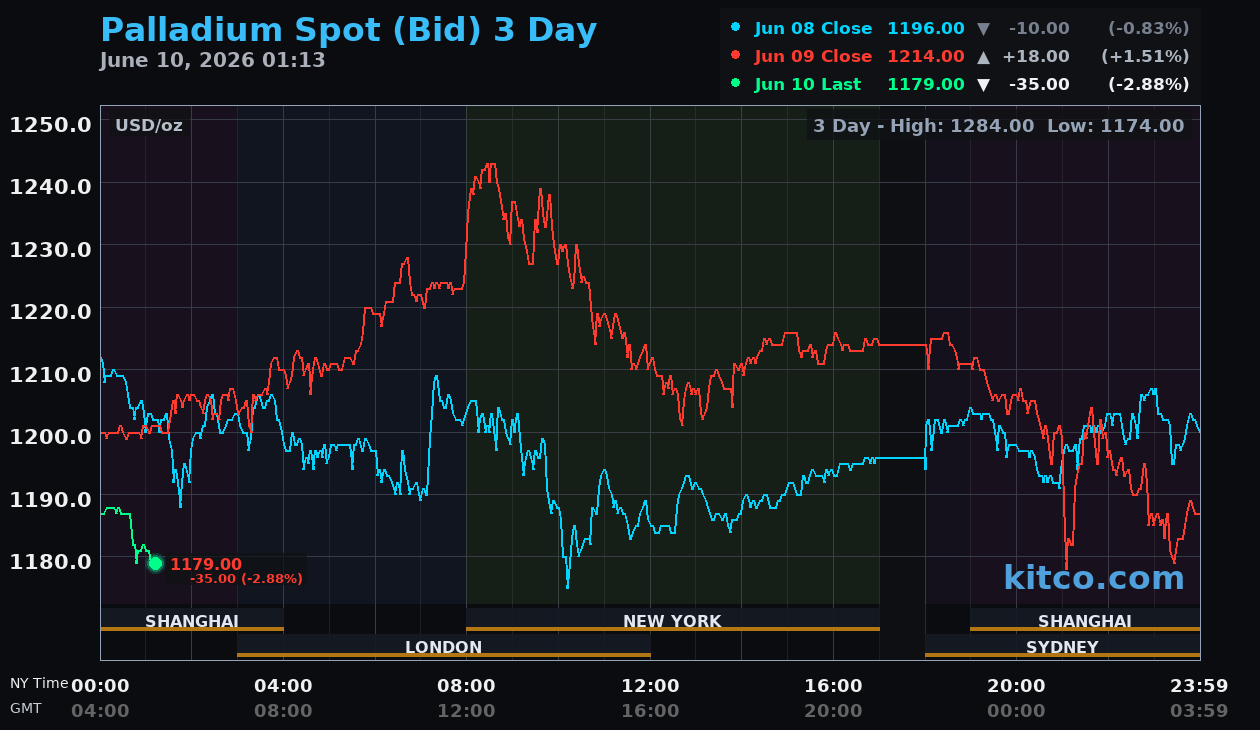 Live palladium chart