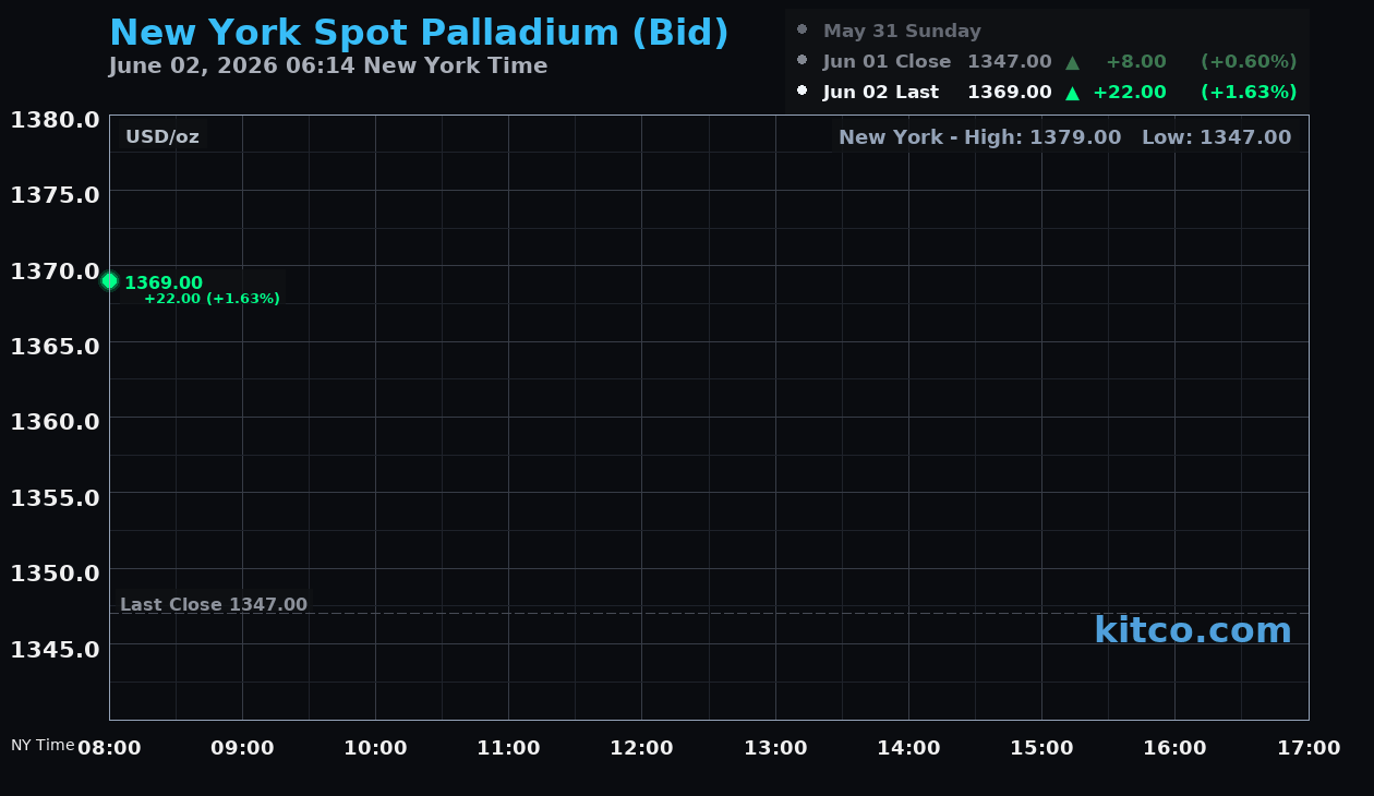 Live New York palladium Chart