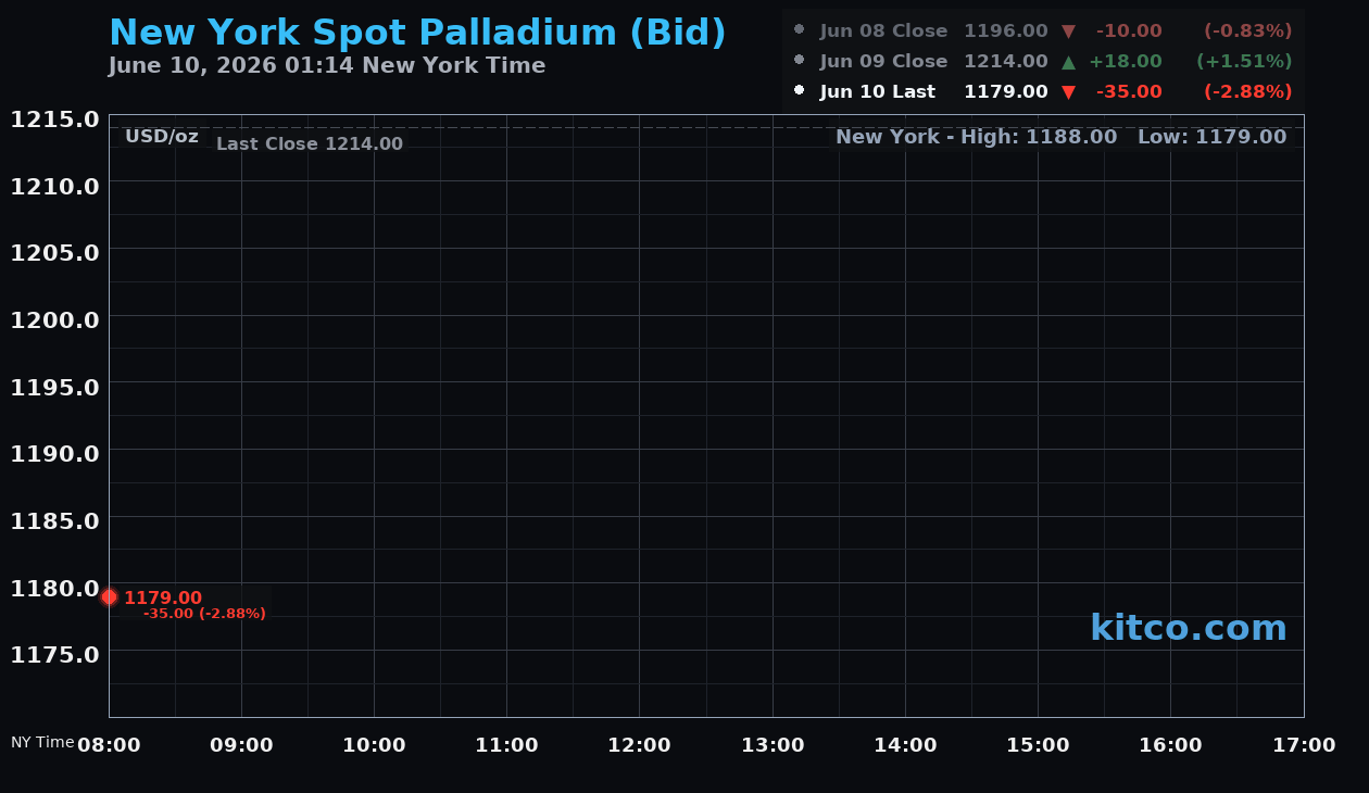 Live New York palladium Chart