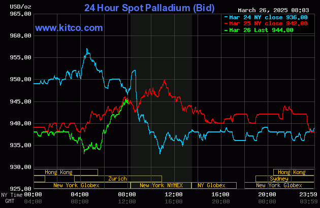 palladium chart