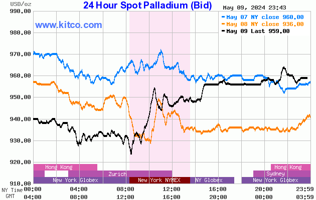 Live 24 hours palladium chart [Kitco Inc.]