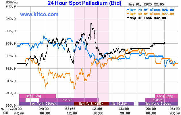 Live 24 hours palladium chart [Kitco Inc.]