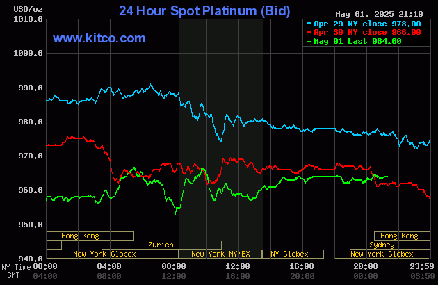 Live 24 hours platinum chart [Kitco Inc.]