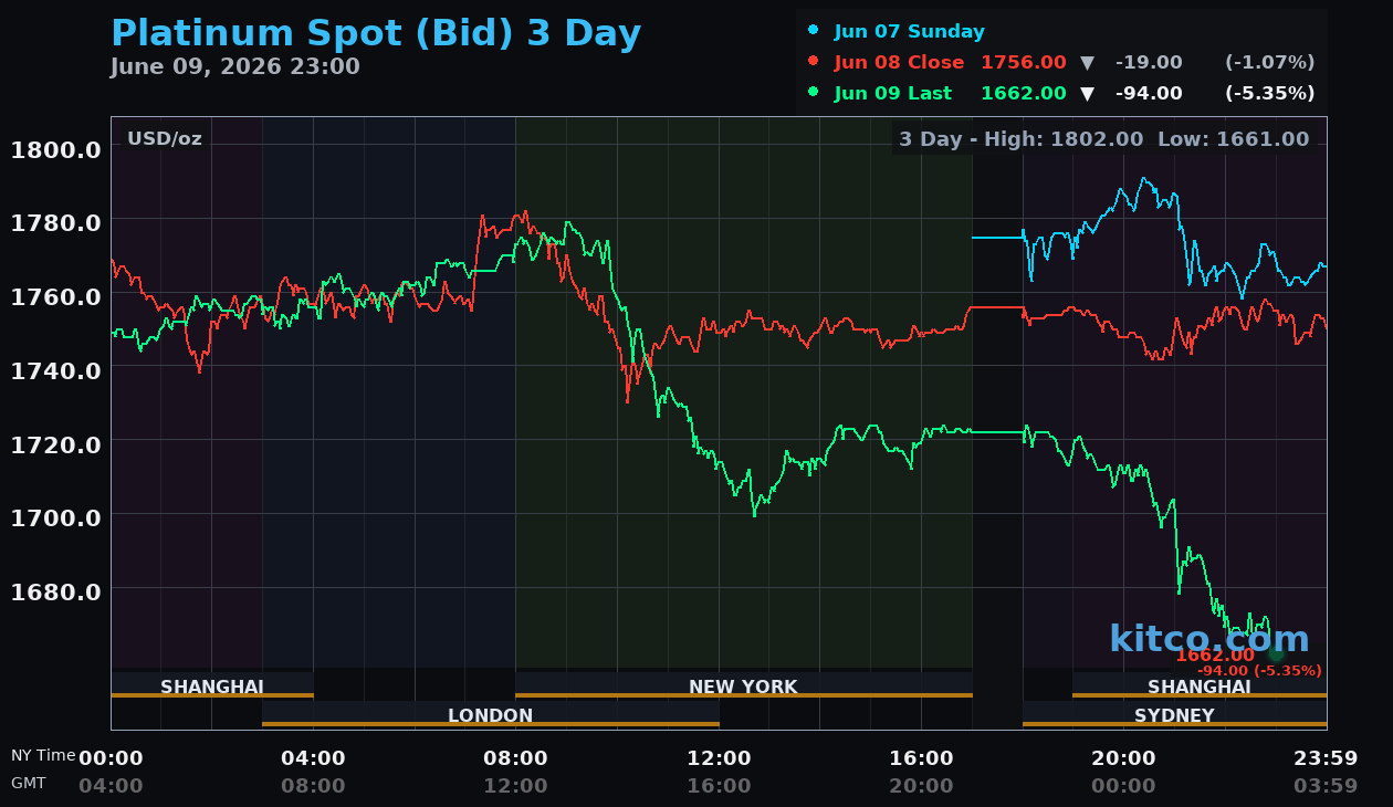 Live platinum chart