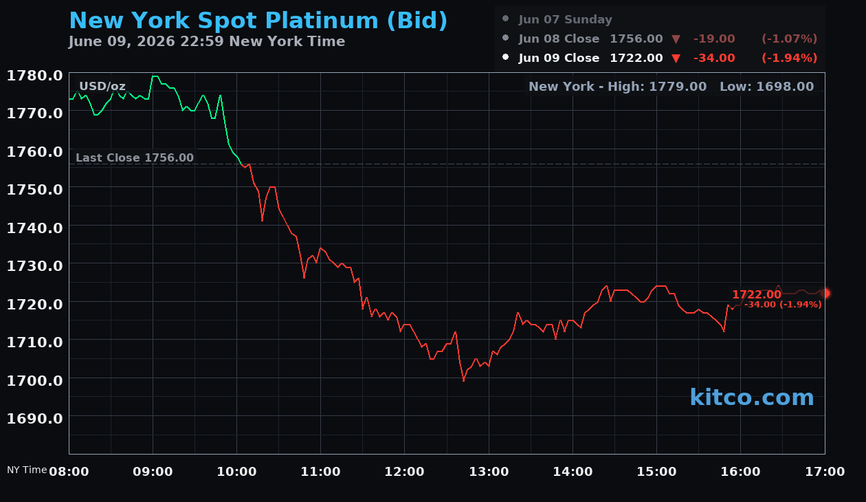 Live New York platinum Chart