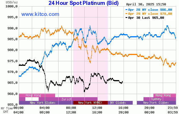 Live 24 hours platinum chart [Kitco Inc.]