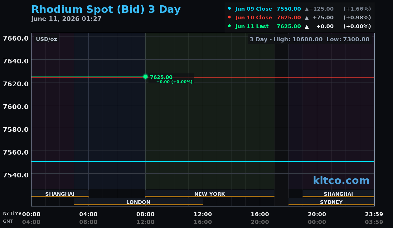 Live rhodium chart