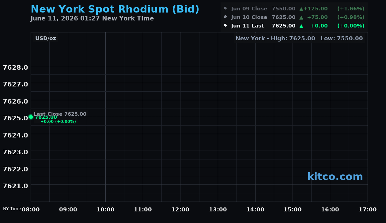 Live New York rhodium Chart