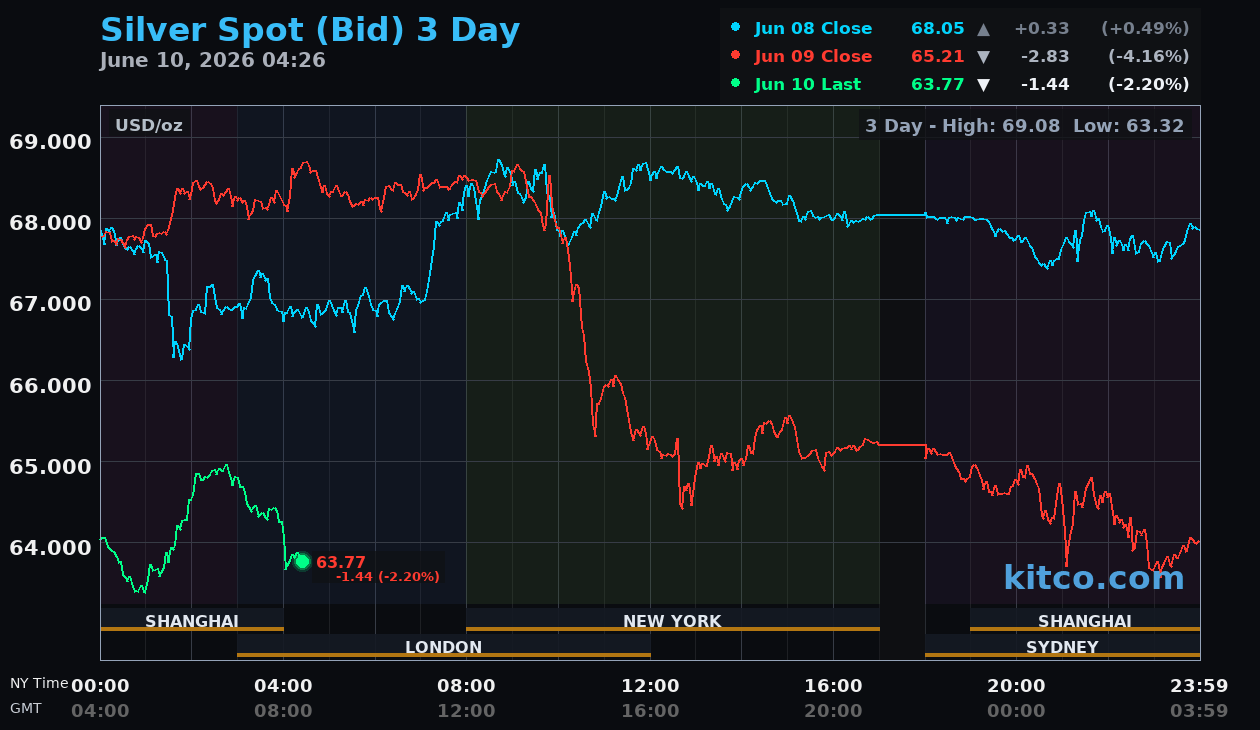 Live silver chart