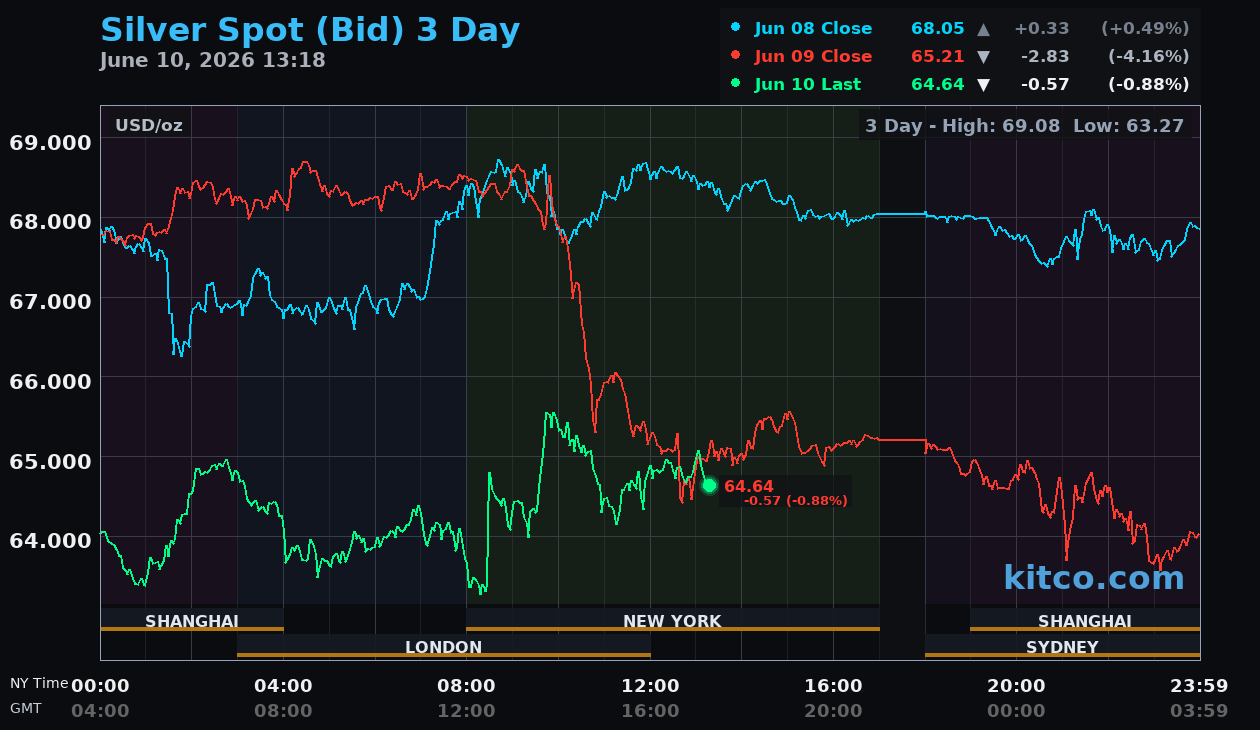 Live silver chart