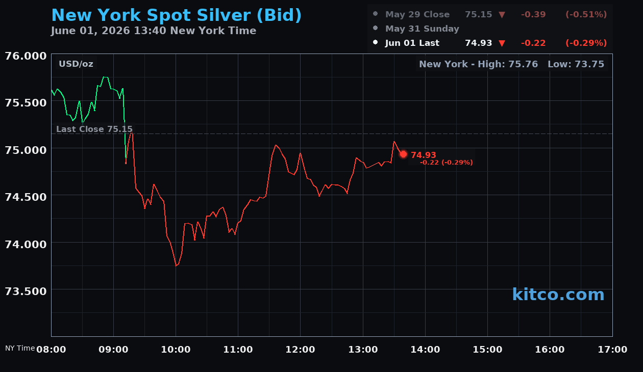 Live New York silver Chart
