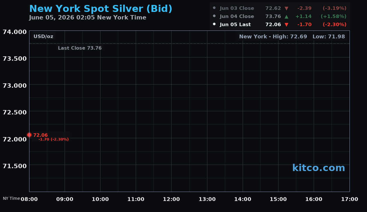 Live New York silver Chart