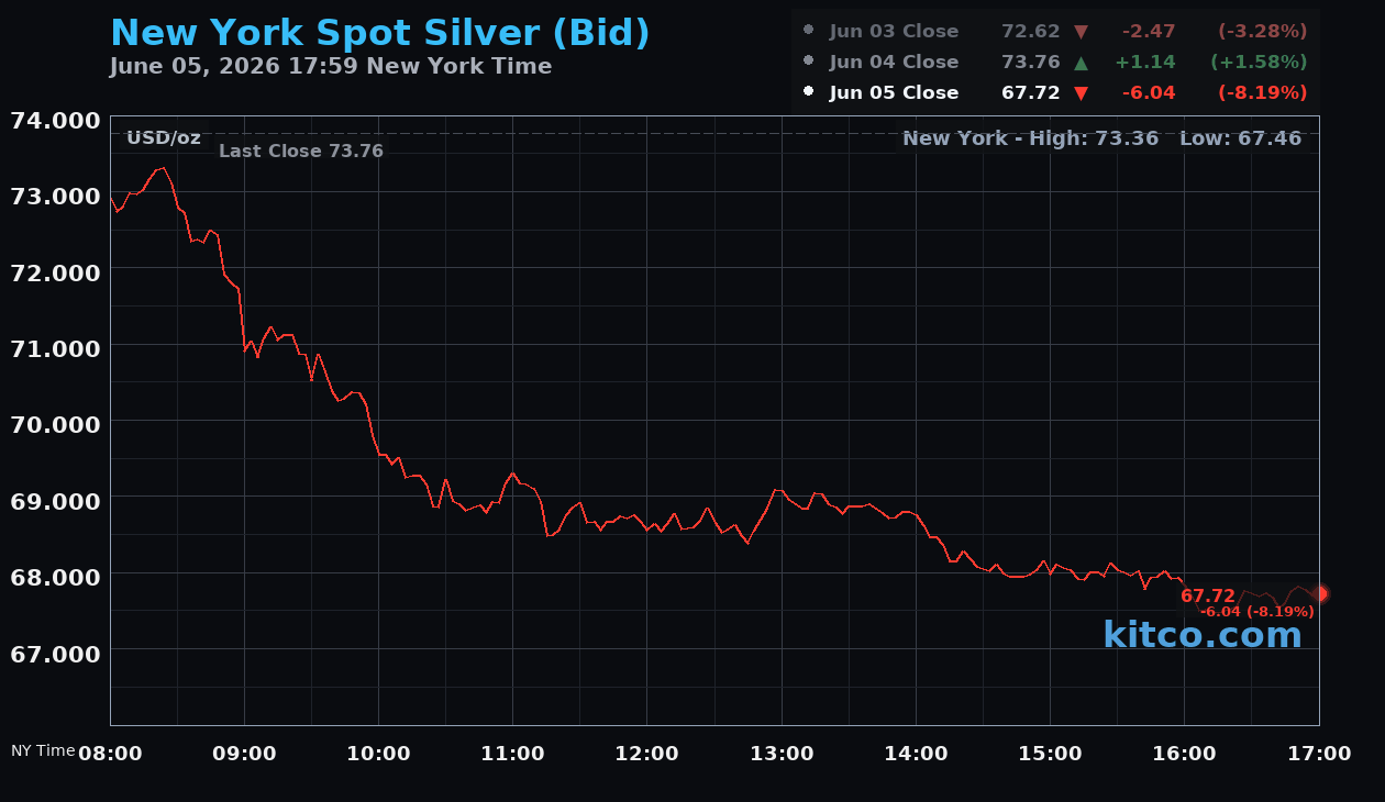 Live New York silver Chart