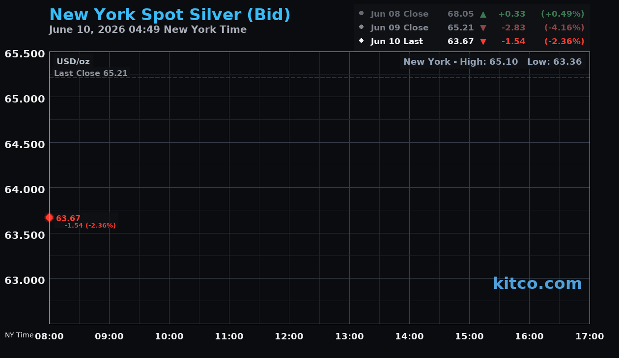 Live New York silver Chart