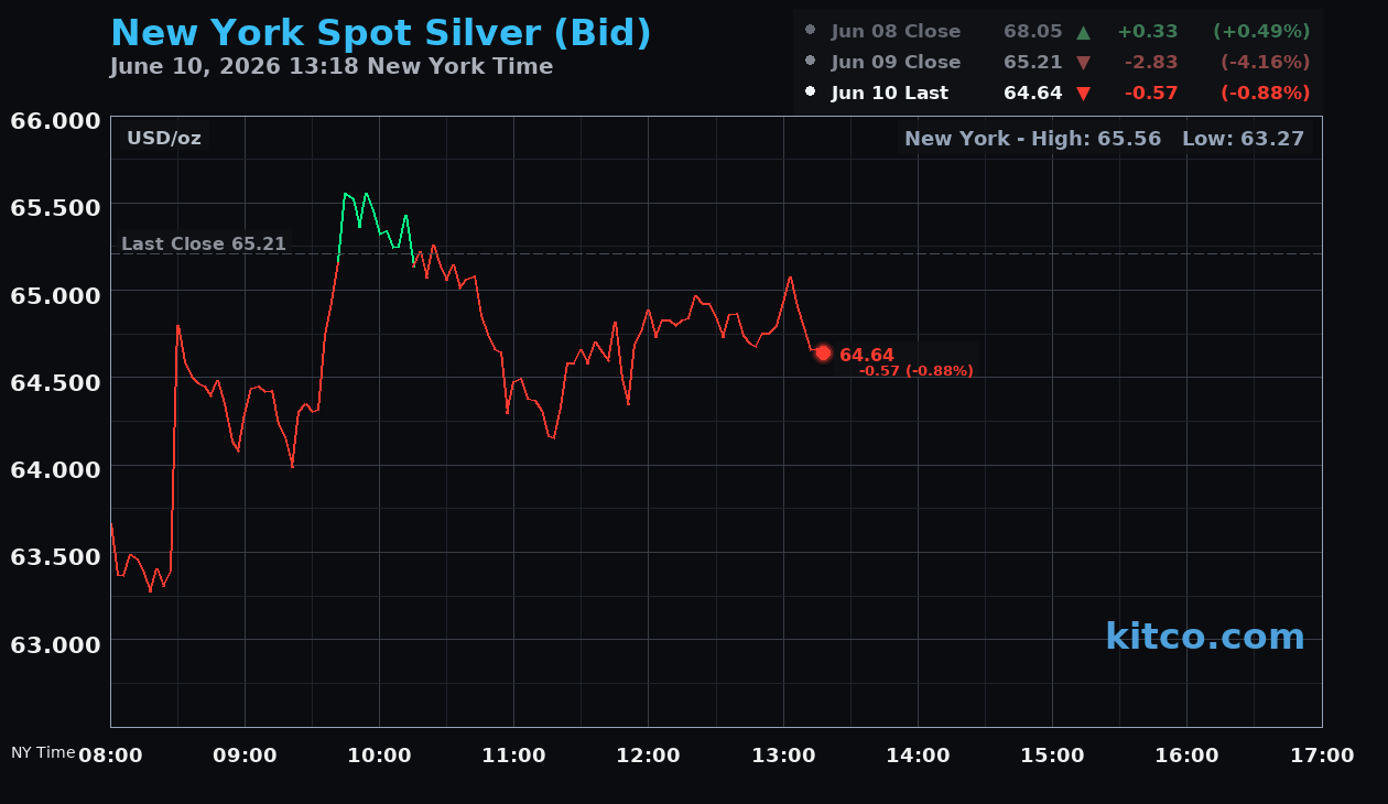 Live New York silver Chart